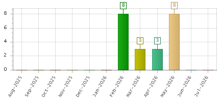 The chart showing Aug-2025 series, Sep-2025 series, Oct-2025 series, Nov-2025 series, Dec-2025 series, Jan-2026 series, Feb-2026 series, Mar-2026 series, Apr-2026 series, May-2026 series, Jun-2026 series, Jul-2026 series.