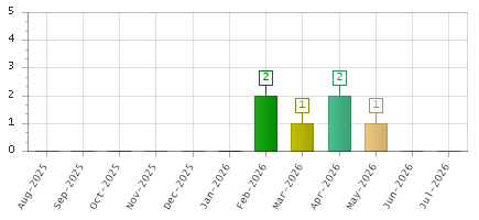 The chart showing Aug-2025 series, Sep-2025 series, Oct-2025 series, Nov-2025 series, Dec-2025 series, Jan-2026 series, Feb-2026 series, Mar-2026 series, Apr-2026 series, May-2026 series, Jun-2026 series, Jul-2026 series.