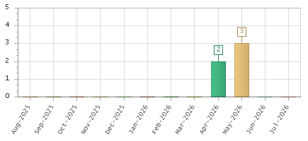 The chart showing Aug-2025 series, Sep-2025 series, Oct-2025 series, Nov-2025 series, Dec-2025 series, Jan-2026 series, Feb-2026 series, Mar-2026 series, Apr-2026 series, May-2026 series, Jun-2026 series, Jul-2026 series.
