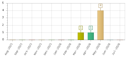 The chart showing Aug-2025 series, Sep-2025 series, Oct-2025 series, Nov-2025 series, Dec-2025 series, Jan-2026 series, Feb-2026 series, Mar-2026 series, Apr-2026 series, May-2026 series, Jun-2026 series, Jul-2026 series.