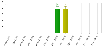 The chart showing Aug-2025 series, Sep-2025 series, Oct-2025 series, Nov-2025 series, Dec-2025 series, Jan-2026 series, Feb-2026 series, Mar-2026 series, Apr-2026 series, May-2026 series, Jun-2026 series, Jul-2026 series.