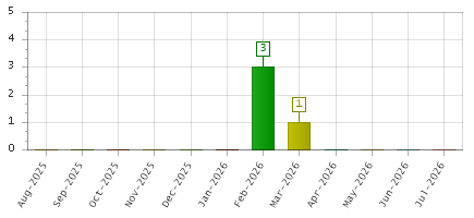 The chart showing Aug-2025 series, Sep-2025 series, Oct-2025 series, Nov-2025 series, Dec-2025 series, Jan-2026 series, Feb-2026 series, Mar-2026 series, Apr-2026 series, May-2026 series, Jun-2026 series, Jul-2026 series.