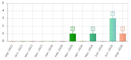 The chart showing Sep-2025 series, Oct-2025 series, Nov-2025 series, Dec-2025 series, Jan-2026 series, Feb-2026 series, Mar-2026 series, Apr-2026 series, May-2026 series, Jun-2026 series, Jul-2026 series, Aug-2026 series.