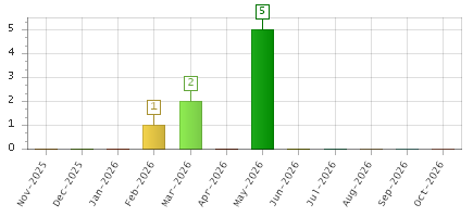 The chart showing Nov-2025 series, Dec-2025 series, Jan-2026 series, Feb-2026 series, Mar-2026 series, Apr-2026 series, May-2026 series, Jun-2026 series, Jul-2026 series, Aug-2026 series, Sep-2026 series, Oct-2026 series.