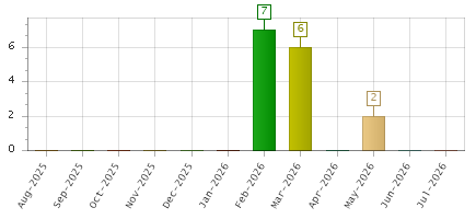 The chart showing Aug-2025 series, Sep-2025 series, Oct-2025 series, Nov-2025 series, Dec-2025 series, Jan-2026 series, Feb-2026 series, Mar-2026 series, Apr-2026 series, May-2026 series, Jun-2026 series, Jul-2026 series.