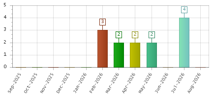 The chart showing Sep-2025 series, Oct-2025 series, Nov-2025 series, Dec-2025 series, Jan-2026 series, Feb-2026 series, Mar-2026 series, Apr-2026 series, May-2026 series, Jun-2026 series, Jul-2026 series, Aug-2026 series.