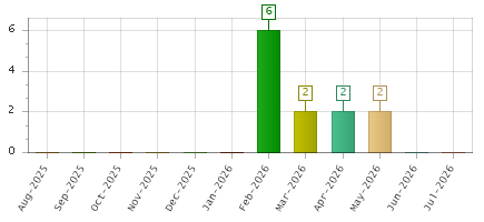 The chart showing Aug-2025 series, Sep-2025 series, Oct-2025 series, Nov-2025 series, Dec-2025 series, Jan-2026 series, Feb-2026 series, Mar-2026 series, Apr-2026 series, May-2026 series, Jun-2026 series, Jul-2026 series.