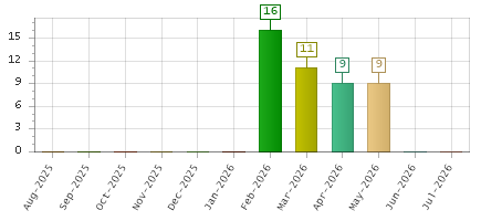 The chart showing Aug-2025 series, Sep-2025 series, Oct-2025 series, Nov-2025 series, Dec-2025 series, Jan-2026 series, Feb-2026 series, Mar-2026 series, Apr-2026 series, May-2026 series, Jun-2026 series, Jul-2026 series.