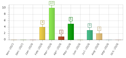 The chart showing Nov-2025 series, Dec-2025 series, Jan-2026 series, Feb-2026 series, Mar-2026 series, Apr-2026 series, May-2026 series, Jun-2026 series, Jul-2026 series, Aug-2026 series, Sep-2026 series, Oct-2026 series.