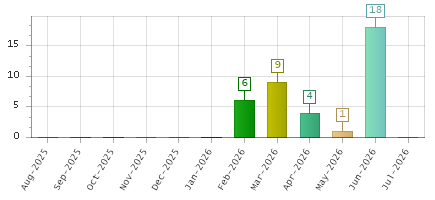 The chart showing Aug-2025 series, Sep-2025 series, Oct-2025 series, Nov-2025 series, Dec-2025 series, Jan-2026 series, Feb-2026 series, Mar-2026 series, Apr-2026 series, May-2026 series, Jun-2026 series, Jul-2026 series.