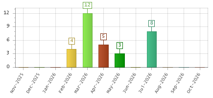 The chart showing Nov-2025 series, Dec-2025 series, Jan-2026 series, Feb-2026 series, Mar-2026 series, Apr-2026 series, May-2026 series, Jun-2026 series, Jul-2026 series, Aug-2026 series, Sep-2026 series, Oct-2026 series.