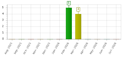 The chart showing Aug-2025 series, Sep-2025 series, Oct-2025 series, Nov-2025 series, Dec-2025 series, Jan-2026 series, Feb-2026 series, Mar-2026 series, Apr-2026 series, May-2026 series, Jun-2026 series, Jul-2026 series.
