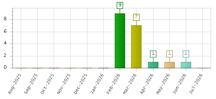 The chart showing Aug-2025 series, Sep-2025 series, Oct-2025 series, Nov-2025 series, Dec-2025 series, Jan-2026 series, Feb-2026 series, Mar-2026 series, Apr-2026 series, May-2026 series, Jun-2026 series, Jul-2026 series.
