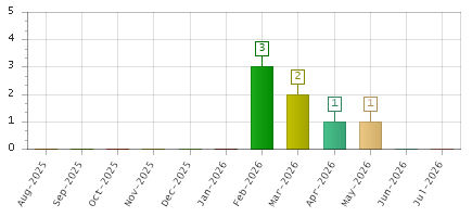The chart showing Aug-2025 series, Sep-2025 series, Oct-2025 series, Nov-2025 series, Dec-2025 series, Jan-2026 series, Feb-2026 series, Mar-2026 series, Apr-2026 series, May-2026 series, Jun-2026 series, Jul-2026 series.