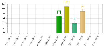 The chart showing Aug-2025 series, Sep-2025 series, Oct-2025 series, Nov-2025 series, Dec-2025 series, Jan-2026 series, Feb-2026 series, Mar-2026 series, Apr-2026 series, May-2026 series, Jun-2026 series, Jul-2026 series.