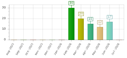The chart showing Aug-2025 series, Sep-2025 series, Oct-2025 series, Nov-2025 series, Dec-2025 series, Jan-2026 series, Feb-2026 series, Mar-2026 series, Apr-2026 series, May-2026 series, Jun-2026 series, Jul-2026 series.
