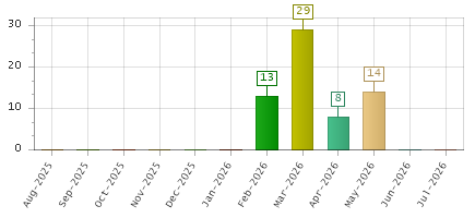 The chart showing Aug-2025 series, Sep-2025 series, Oct-2025 series, Nov-2025 series, Dec-2025 series, Jan-2026 series, Feb-2026 series, Mar-2026 series, Apr-2026 series, May-2026 series, Jun-2026 series, Jul-2026 series.