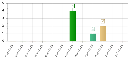 The chart showing Aug-2025 series, Sep-2025 series, Oct-2025 series, Nov-2025 series, Dec-2025 series, Jan-2026 series, Feb-2026 series, Mar-2026 series, Apr-2026 series, May-2026 series, Jun-2026 series, Jul-2026 series.
