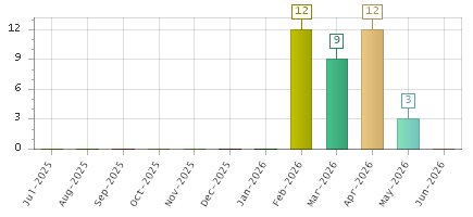 The chart showing Jul-2025 series, Aug-2025 series, Sep-2025 series, Oct-2025 series, Nov-2025 series, Dec-2025 series, Jan-2026 series, Feb-2026 series, Mar-2026 series, Apr-2026 series, May-2026 series, Jun-2026 series.