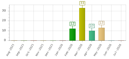 The chart showing Aug-2025 series, Sep-2025 series, Oct-2025 series, Nov-2025 series, Dec-2025 series, Jan-2026 series, Feb-2026 series, Mar-2026 series, Apr-2026 series, May-2026 series, Jun-2026 series, Jul-2026 series.