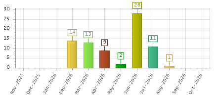 The chart showing Nov-2025 series, Dec-2025 series, Jan-2026 series, Feb-2026 series, Mar-2026 series, Apr-2026 series, May-2026 series, Jun-2026 series, Jul-2026 series, Aug-2026 series, Sep-2026 series, Oct-2026 series.