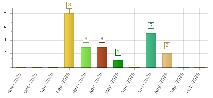 The chart showing Nov-2025 series, Dec-2025 series, Jan-2026 series, Feb-2026 series, Mar-2026 series, Apr-2026 series, May-2026 series, Jun-2026 series, Jul-2026 series, Aug-2026 series, Sep-2026 series, Oct-2026 series.