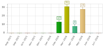 The chart showing Aug-2025 series, Sep-2025 series, Oct-2025 series, Nov-2025 series, Dec-2025 series, Jan-2026 series, Feb-2026 series, Mar-2026 series, Apr-2026 series, May-2026 series, Jun-2026 series, Jul-2026 series.