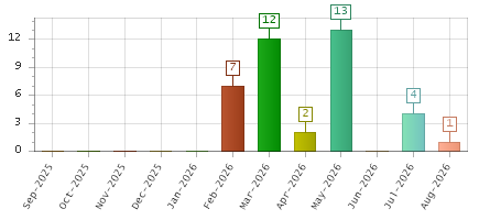 The chart showing Sep-2025 series, Oct-2025 series, Nov-2025 series, Dec-2025 series, Jan-2026 series, Feb-2026 series, Mar-2026 series, Apr-2026 series, May-2026 series, Jun-2026 series, Jul-2026 series, Aug-2026 series.