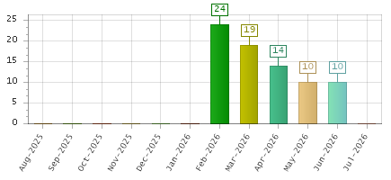 The chart showing Aug-2025 series, Sep-2025 series, Oct-2025 series, Nov-2025 series, Dec-2025 series, Jan-2026 series, Feb-2026 series, Mar-2026 series, Apr-2026 series, May-2026 series, Jun-2026 series, Jul-2026 series.