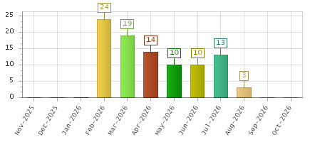 The chart showing Nov-2025 series, Dec-2025 series, Jan-2026 series, Feb-2026 series, Mar-2026 series, Apr-2026 series, May-2026 series, Jun-2026 series, Jul-2026 series, Aug-2026 series, Sep-2026 series, Oct-2026 series.