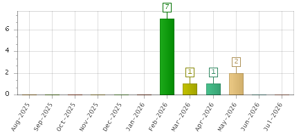 The chart showing Aug-2025 series, Sep-2025 series, Oct-2025 series, Nov-2025 series, Dec-2025 series, Jan-2026 series, Feb-2026 series, Mar-2026 series, Apr-2026 series, May-2026 series, Jun-2026 series, Jul-2026 series.
