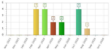 The chart showing Nov-2025 series, Dec-2025 series, Jan-2026 series, Feb-2026 series, Mar-2026 series, Apr-2026 series, May-2026 series, Jun-2026 series, Jul-2026 series, Aug-2026 series, Sep-2026 series, Oct-2026 series.
