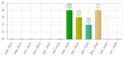 The chart showing Aug-2025 series, Sep-2025 series, Oct-2025 series, Nov-2025 series, Dec-2025 series, Jan-2026 series, Feb-2026 series, Mar-2026 series, Apr-2026 series, May-2026 series, Jun-2026 series, Jul-2026 series.