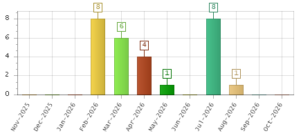 The chart showing Nov-2025 series, Dec-2025 series, Jan-2026 series, Feb-2026 series, Mar-2026 series, Apr-2026 series, May-2026 series, Jun-2026 series, Jul-2026 series, Aug-2026 series, Sep-2026 series, Oct-2026 series.