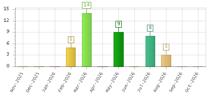 The chart showing Nov-2025 series, Dec-2025 series, Jan-2026 series, Feb-2026 series, Mar-2026 series, Apr-2026 series, May-2026 series, Jun-2026 series, Jul-2026 series, Aug-2026 series, Sep-2026 series, Oct-2026 series.