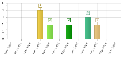 The chart showing Nov-2025 series, Dec-2025 series, Jan-2026 series, Feb-2026 series, Mar-2026 series, Apr-2026 series, May-2026 series, Jun-2026 series, Jul-2026 series, Aug-2026 series, Sep-2026 series, Oct-2026 series.