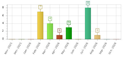 The chart showing Nov-2025 series, Dec-2025 series, Jan-2026 series, Feb-2026 series, Mar-2026 series, Apr-2026 series, May-2026 series, Jun-2026 series, Jul-2026 series, Aug-2026 series, Sep-2026 series, Oct-2026 series.