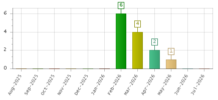 The chart showing Aug-2025 series, Sep-2025 series, Oct-2025 series, Nov-2025 series, Dec-2025 series, Jan-2026 series, Feb-2026 series, Mar-2026 series, Apr-2026 series, May-2026 series, Jun-2026 series, Jul-2026 series.
