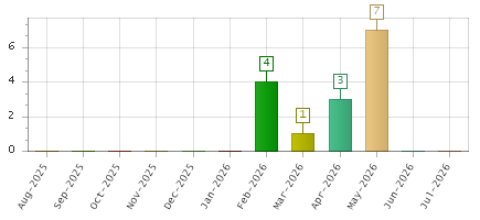 The chart showing Aug-2025 series, Sep-2025 series, Oct-2025 series, Nov-2025 series, Dec-2025 series, Jan-2026 series, Feb-2026 series, Mar-2026 series, Apr-2026 series, May-2026 series, Jun-2026 series, Jul-2026 series.