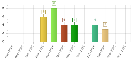 The chart showing Nov-2025 series, Dec-2025 series, Jan-2026 series, Feb-2026 series, Mar-2026 series, Apr-2026 series, May-2026 series, Jun-2026 series, Jul-2026 series, Aug-2026 series, Sep-2026 series, Oct-2026 series.