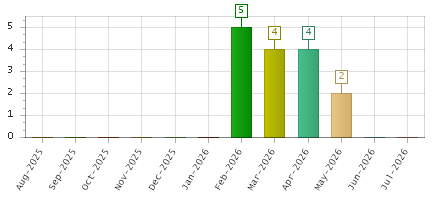 The chart showing Aug-2025 series, Sep-2025 series, Oct-2025 series, Nov-2025 series, Dec-2025 series, Jan-2026 series, Feb-2026 series, Mar-2026 series, Apr-2026 series, May-2026 series, Jun-2026 series, Jul-2026 series.