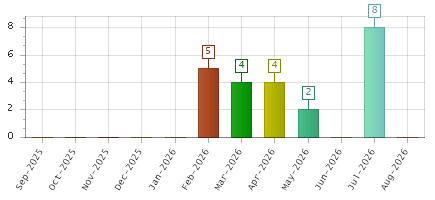 The chart showing Sep-2025 series, Oct-2025 series, Nov-2025 series, Dec-2025 series, Jan-2026 series, Feb-2026 series, Mar-2026 series, Apr-2026 series, May-2026 series, Jun-2026 series, Jul-2026 series, Aug-2026 series.