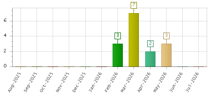 The chart showing Aug-2025 series, Sep-2025 series, Oct-2025 series, Nov-2025 series, Dec-2025 series, Jan-2026 series, Feb-2026 series, Mar-2026 series, Apr-2026 series, May-2026 series, Jun-2026 series, Jul-2026 series.