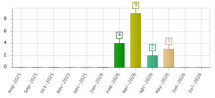 The chart showing Aug-2025 series, Sep-2025 series, Oct-2025 series, Nov-2025 series, Dec-2025 series, Jan-2026 series, Feb-2026 series, Mar-2026 series, Apr-2026 series, May-2026 series, Jun-2026 series, Jul-2026 series.