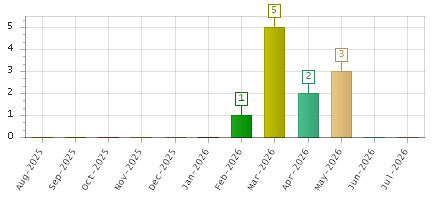The chart showing Aug-2025 series, Sep-2025 series, Oct-2025 series, Nov-2025 series, Dec-2025 series, Jan-2026 series, Feb-2026 series, Mar-2026 series, Apr-2026 series, May-2026 series, Jun-2026 series, Jul-2026 series.