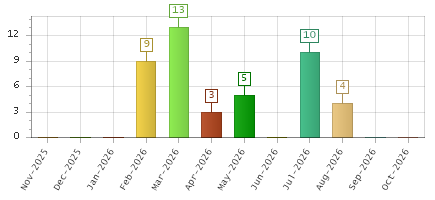 The chart showing Nov-2025 series, Dec-2025 series, Jan-2026 series, Feb-2026 series, Mar-2026 series, Apr-2026 series, May-2026 series, Jun-2026 series, Jul-2026 series, Aug-2026 series, Sep-2026 series, Oct-2026 series.