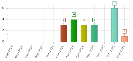 The chart showing Sep-2025 series, Oct-2025 series, Nov-2025 series, Dec-2025 series, Jan-2026 series, Feb-2026 series, Mar-2026 series, Apr-2026 series, May-2026 series, Jun-2026 series, Jul-2026 series, Aug-2026 series.