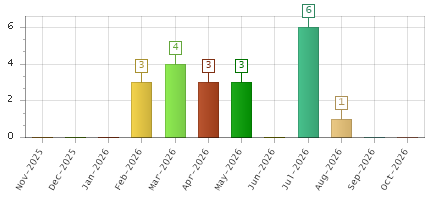The chart showing Nov-2025 series, Dec-2025 series, Jan-2026 series, Feb-2026 series, Mar-2026 series, Apr-2026 series, May-2026 series, Jun-2026 series, Jul-2026 series, Aug-2026 series, Sep-2026 series, Oct-2026 series.