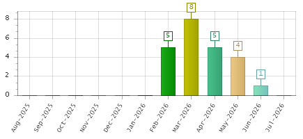 The chart showing Aug-2025 series, Sep-2025 series, Oct-2025 series, Nov-2025 series, Dec-2025 series, Jan-2026 series, Feb-2026 series, Mar-2026 series, Apr-2026 series, May-2026 series, Jun-2026 series, Jul-2026 series.