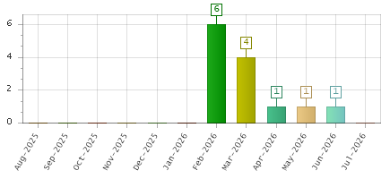 The chart showing Aug-2025 series, Sep-2025 series, Oct-2025 series, Nov-2025 series, Dec-2025 series, Jan-2026 series, Feb-2026 series, Mar-2026 series, Apr-2026 series, May-2026 series, Jun-2026 series, Jul-2026 series.